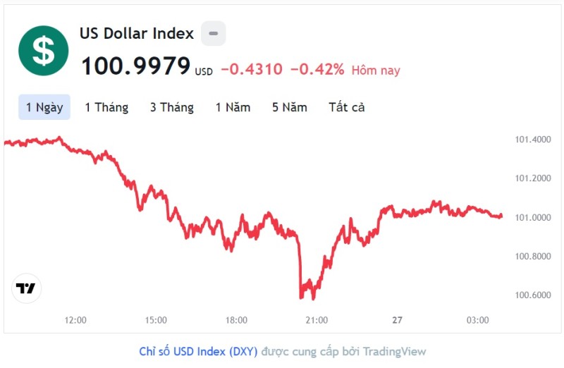 Tỷ giá USD hôm nay 27/4: Cập nhật tỷ giá USD trong nước và quốc tế