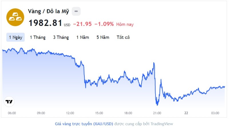 Giá vàng hôm nay 28/4, Bảng giá vàng 9999 Giá vàng SJC PNJ 18K 24K