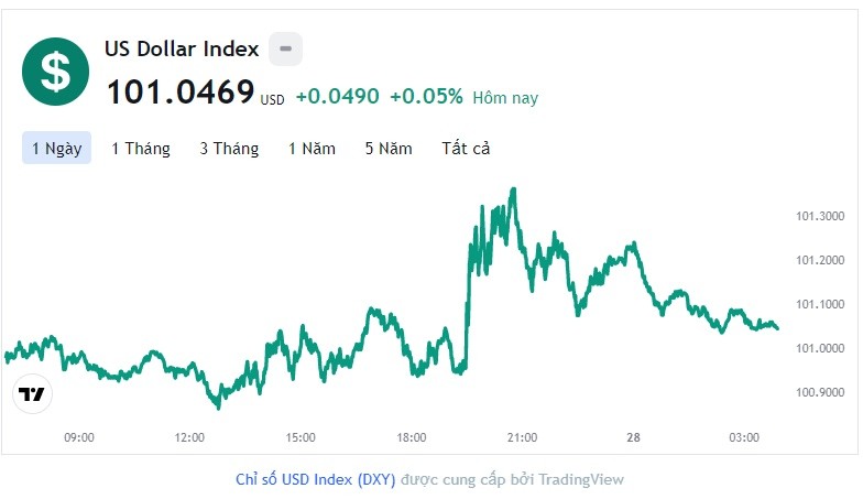 Tỷ giá USD hôm nay 28/4: Cập nhật tỷ giá USD trong nước và quốc tế