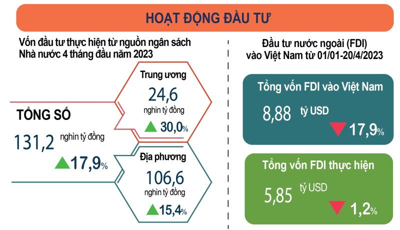 Gần 9 tỷ USD vốn FDI đầu tư vào Việt Nam trong 4 tháng đầu năm