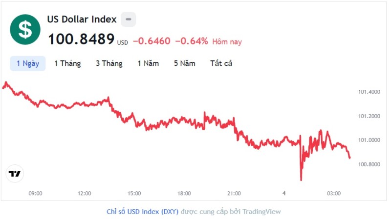 Tỷ giá USD hôm nay 4/5: Cập nhật tỷ giá USD trong nước và quốc tế