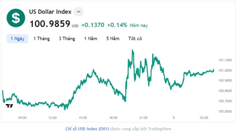 Tỷ giá USD hôm nay 5/5: Cập nhật tỷ giá USD trong nước và quốc tế