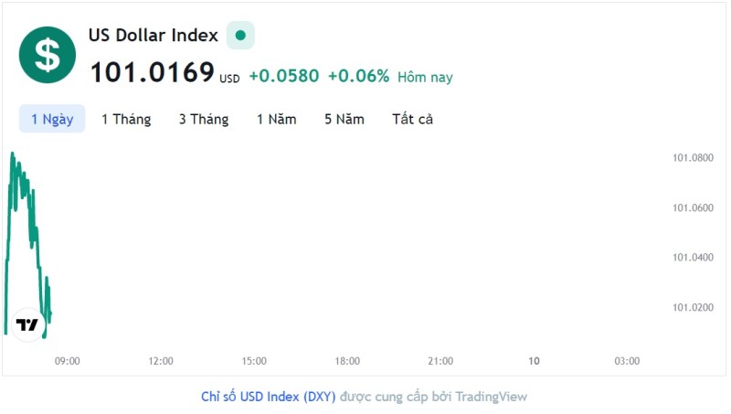 Tỷ giá USD hôm nay 9/5: Cập nhật tỷ giá USD trong nước và quốc tế