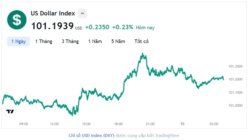 Tỷ giá USD hôm nay 10/5: Cập nhật tỷ giá USD trong nước và quốc tế