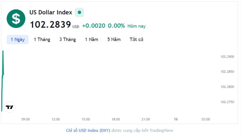 Tỷ giá USD hôm nay 15/5: Cập nhật tỷ giá USD trong nước và quốc tế
