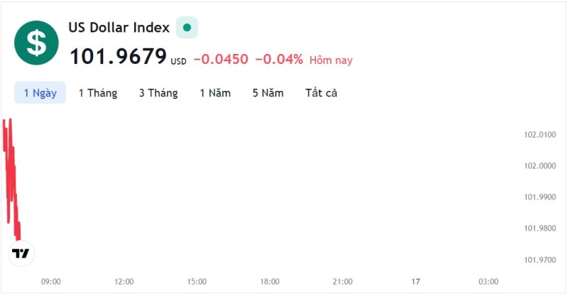 Tỷ giá USD hôm nay 16/5: Cập nhật tỷ giá USD trong nước và quốc tế