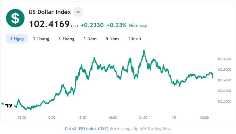 Tỷ giá USD hôm nay 18/5: Cập nhật tỷ giá USD trong nước và quốc tế