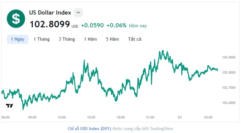 Tỷ giá USD hôm nay 23/5: Cập nhật tỷ giá USD trong nước và quốc tế
