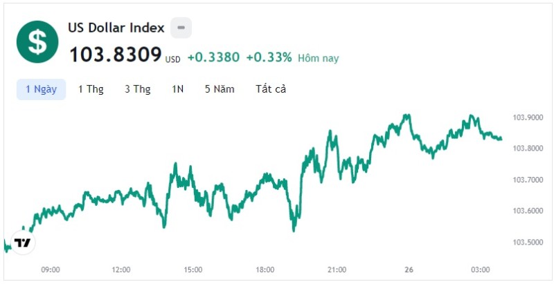 Tỷ giá USD hôm nay 26/5: Cập nhật tỷ giá USD trong nước và quốc tế