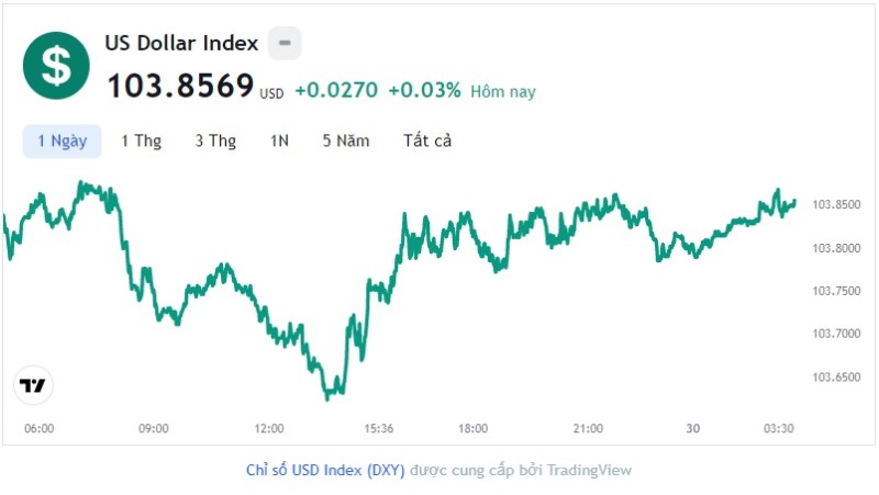 Tỷ giá USD hôm nay 30/5: Cập nhật tỷ giá USD trong nước và quốc tế