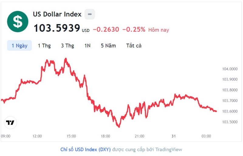 Tỷ giá USD hôm nay 31/5: Cập nhật tỷ giá USD trong nước và quốc tế