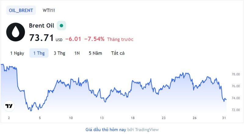 Giá xăng dầu hôm nay 31/5: Xăng dầu trong nước dự báo tăng mạnh