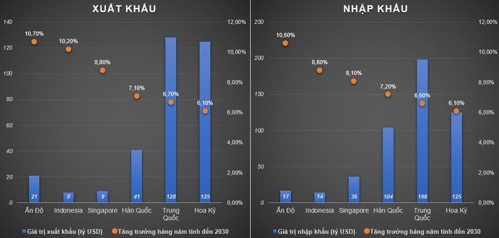 Xuất khẩu của Việt Nam ước đạt 618 tỷ USD vào năm 2030