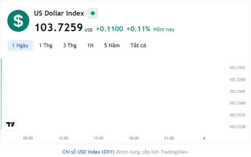 Tỷ giá USD hôm nay 5/6: Cập nhật tỷ giá USD trong nước và quốc tế