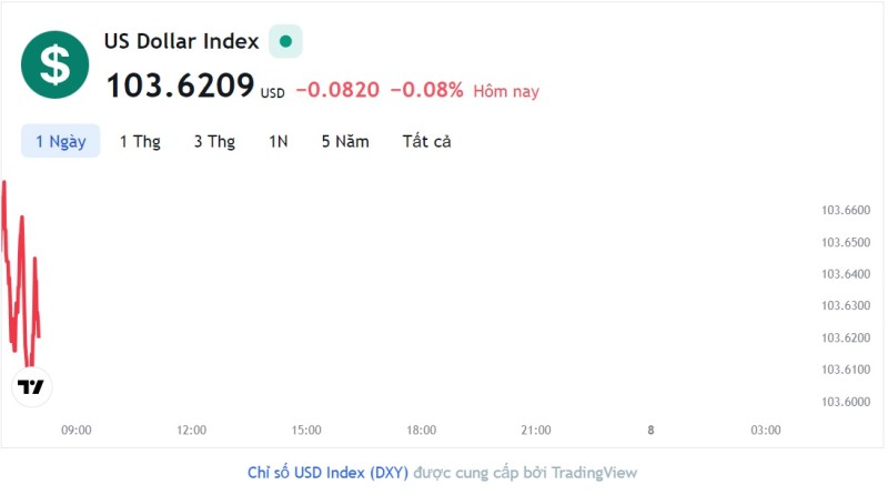 Tỷ giá USD hôm nay 7/6: Cập nhật tỷ giá USD trong nước và quốc tế