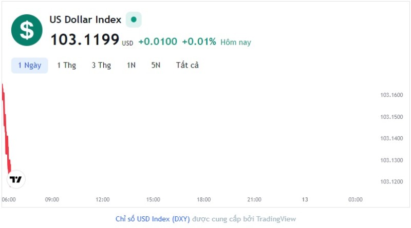 Tỷ giá USD hôm nay 12/6: Cập nhật tỷ giá USD trong nước và quốc tế
