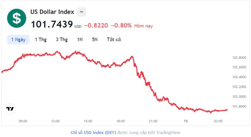 Tỷ giá USD hôm nay 16/6: Cập nhật tỷ giá USD trong nước và quốc tế
