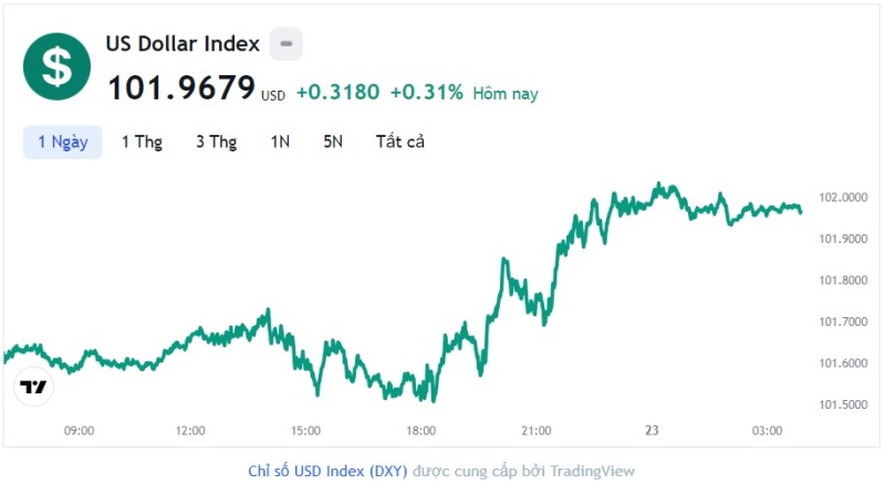 Tỷ giá USD hôm nay 23/6: Cập nhật tỷ giá USD trong nước và quốc tế