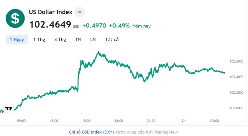 Tỷ giá USD hôm nay 24/6: Cập nhật tỷ giá USD trong nước và quốc tế