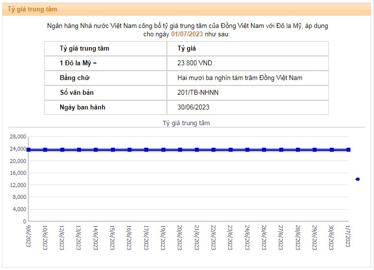 Tỷ giá USD hôm nay 3/7: Cập nhật tỷ giá USD trong nước và quốc tế