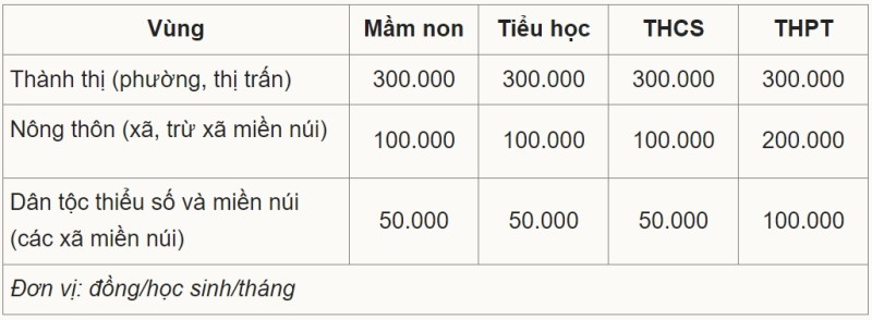 Học phí một số bậc học tại Hà Nội sẽ tăng gần gấp đôi so với năm 2022