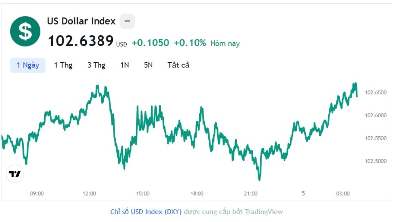 Tỷ giá USD hôm nay 5/7: Cập nhật tỷ giá USD trong nước và quốc tế