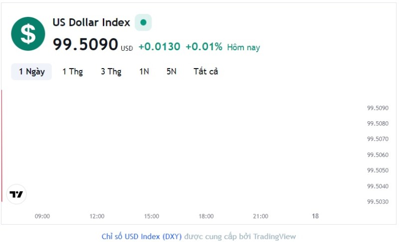 Tỷ giá USD hôm nay 17/7: Cập nhật tỷ giá USD trong nước và quốc tế