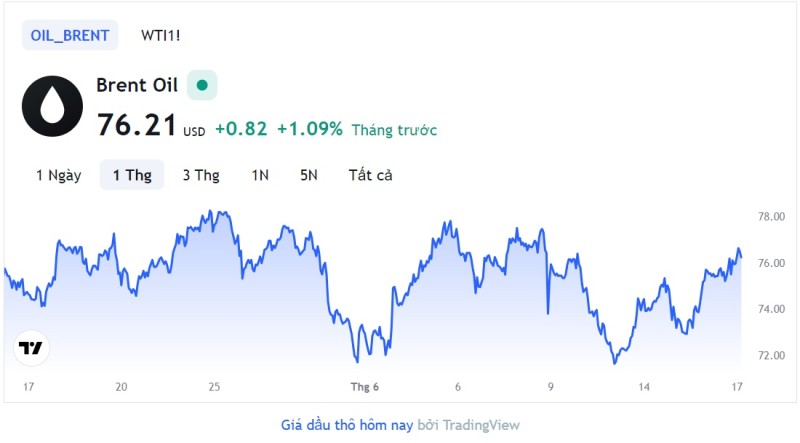 Giá xăng dầu hôm nay 17/7: Cập nhật giá xăng dầu trong nước, quốc tế