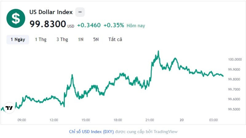 Tỷ giá USD hôm nay 20/7: Cập nhật tỷ giá USD trong nước và quốc tế
