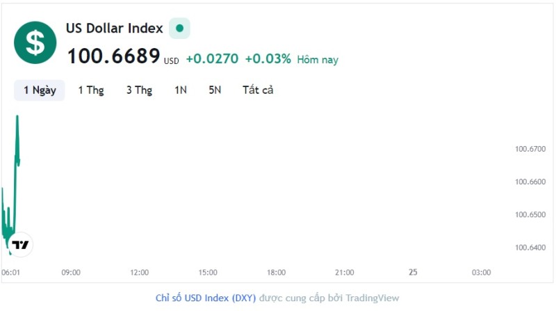 Tỷ giá USD hôm nay 24/7: Cập nhật tỷ giá USD trong nước và quốc tế