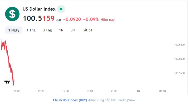 Tỷ giá USD hôm nay 27/7: Cập nhật tỷ giá USD trong nước và quốc tế