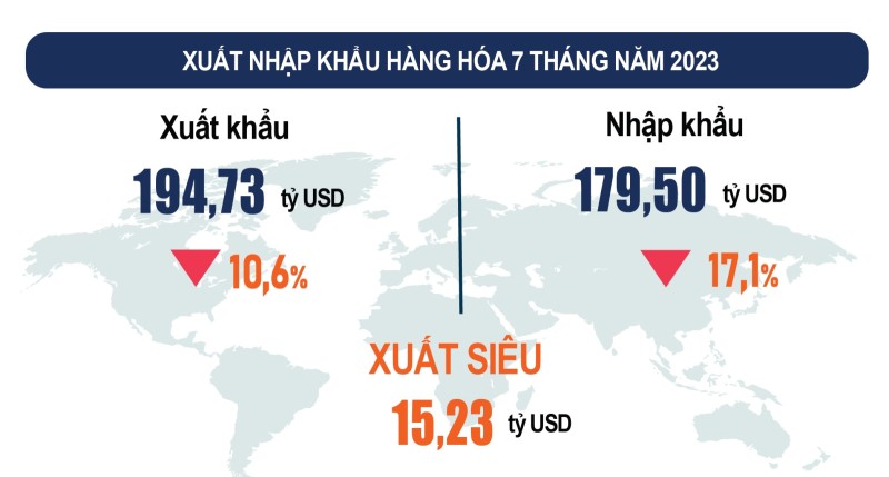 Xuất siêu tăng mạnh trong 7 tháng đầu năm, ước đạt 15,23 tỷ USD