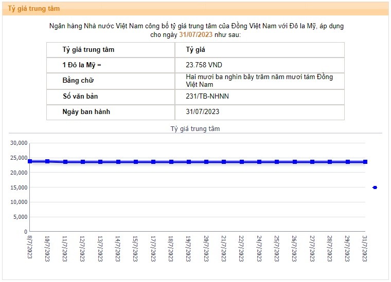 Tỷ giá USD hôm nay 1/8: Cập nhật tỷ giá USD trong nước và quốc tế