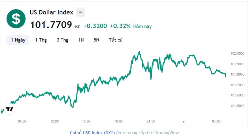 Tỷ giá USD hôm nay 2/8: Cập nhật tỷ giá USD trong nước và quốc tế
