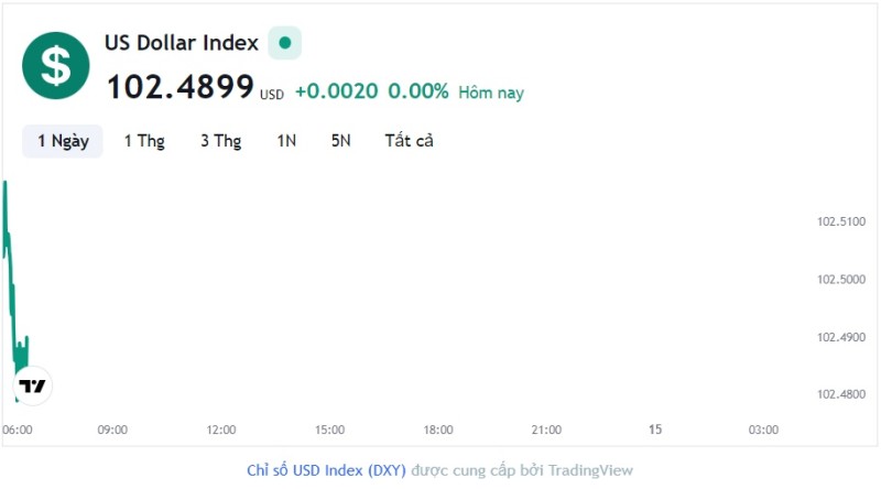 Tỷ giá USD hôm nay 14/8: Cập nhật tỷ giá USD trong nước và quốc tế