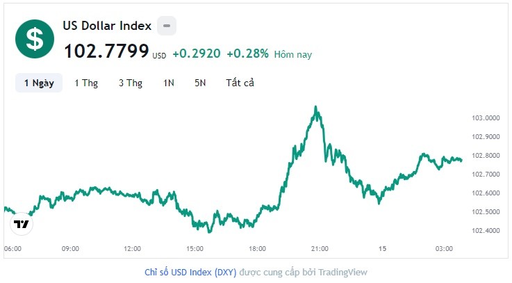 Tỷ giá USD hôm nay 15/8: Cập nhật tỷ giá USD trong nước và quốc tế