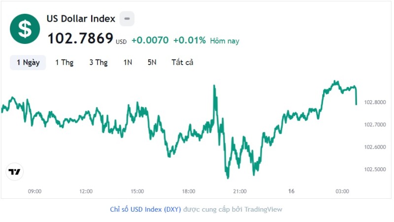 Tỷ giá USD hôm nay 16/8: Cập nhật tỷ giá USD trong nước và quốc tế
