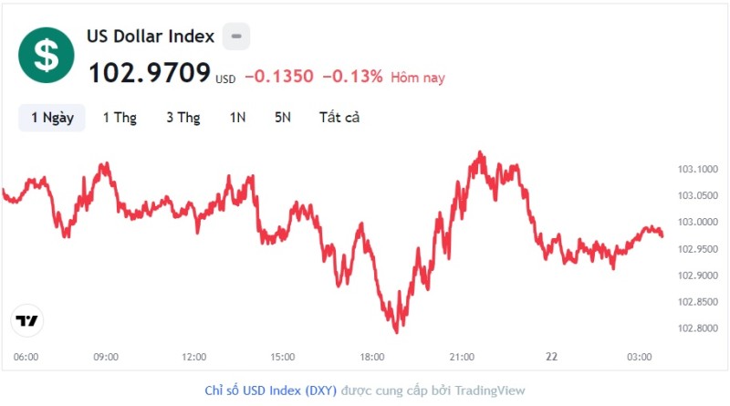 Tỷ giá USD hôm nay 22/8: Cập nhật tỷ giá USD trong nước và quốc tế