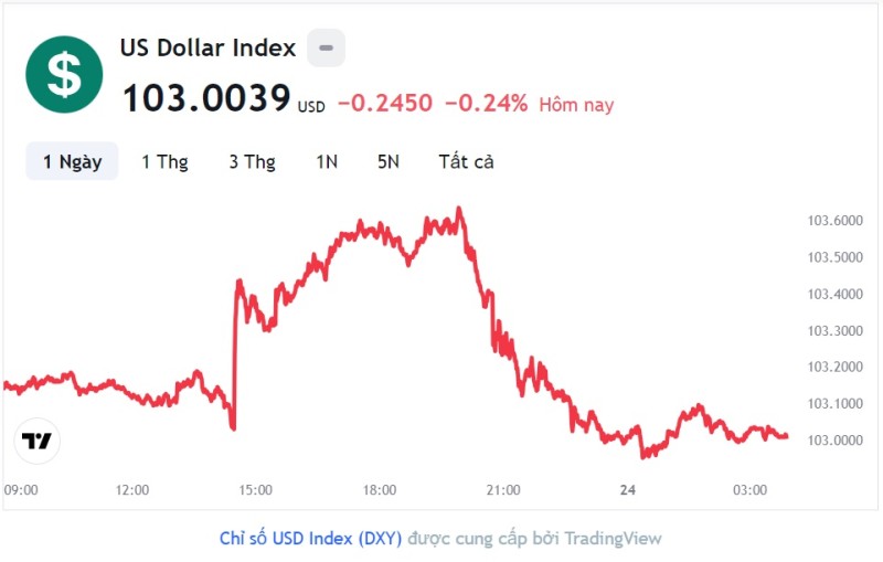 Tỷ giá USD hôm nay 24/8: Cập nhật tỷ giá USD trong nước và quốc tế