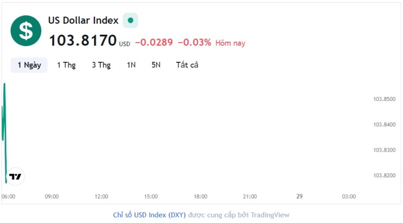 Tỷ giá USD hôm nay 28/8: Cập nhật tỷ giá USD trong nước và quốc tế