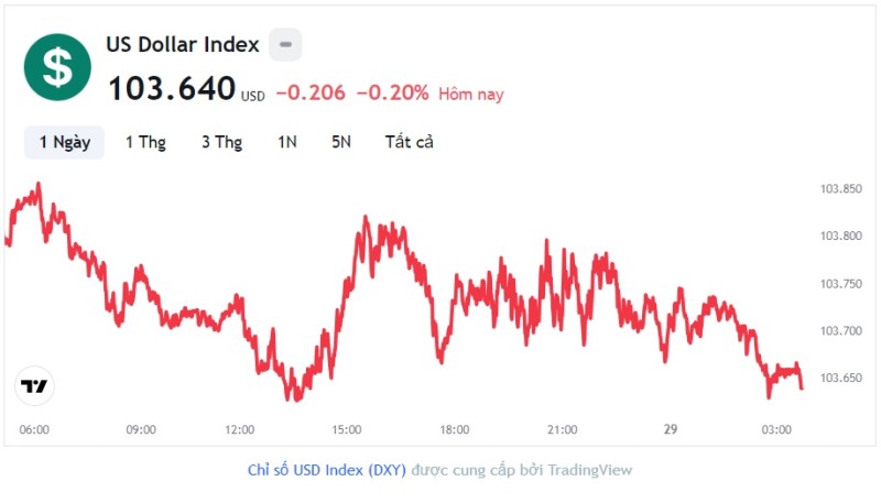 Tỷ giá USD hôm nay 29/8: Cập nhật tỷ giá USD trong nước và quốc tế