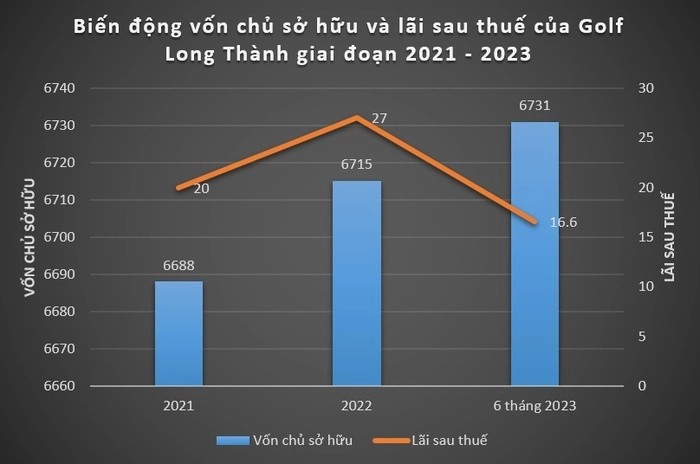 Golf Long Thành: Nửa đầu năm, lãi sau thuế 16 tỷ, nợ phải trả vượt ngưỡng 14.500 tỷ