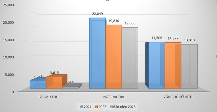 ‘Đại gia’ Phú Mỹ Hưng: Lãi bán niên 2023 giảm 76%, nợ phải trả hơn 19.000 tỷ đồng