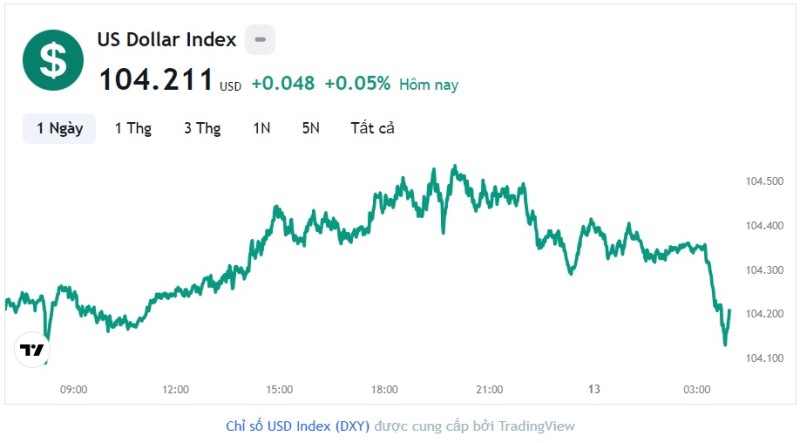 Tỷ giá USD hôm nay 13/9: Cập nhật tỷ giá USD trong nước và quốc tế