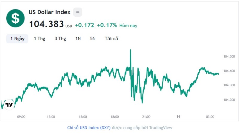 Tỷ giá USD hôm nay 14/9: Cập nhật tỷ giá USD trong nước và quốc tế