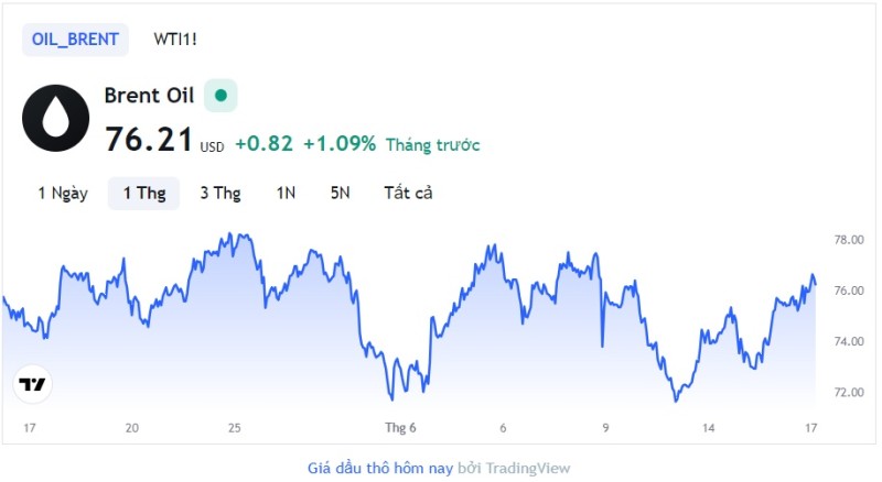 Giá xăng dầu hôm nay 14/9: Cập nhật giá xăng dầu trong nước, quốc tế