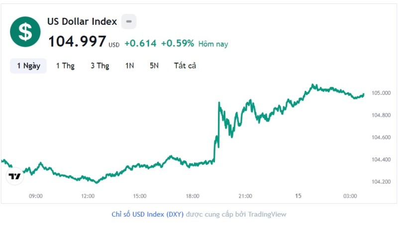 Tỷ giá USD hôm nay 15/9: Cập nhật tỷ giá USD trong nước và quốc tế
