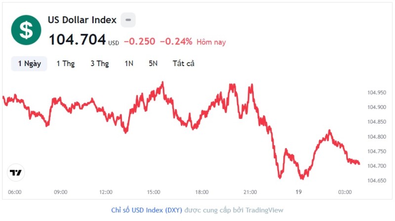 Tỷ giá USD hôm nay 19/9: Cập nhật tỷ giá USD trong nước và quốc tế