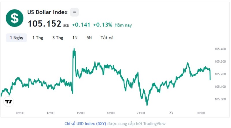 Tỷ giá USD hôm nay 25/9: Cập nhật tỷ giá USD trong nước và quốc tế