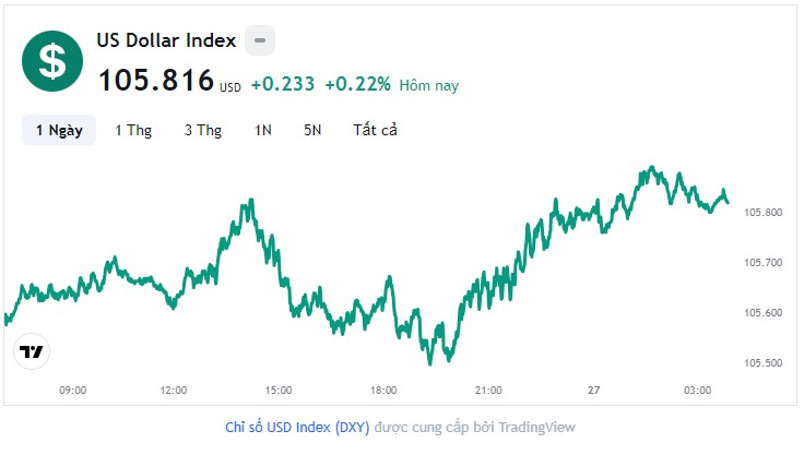 Tỷ giá USD hôm nay 27/9: Cập nhật tỷ giá USD trong nước và quốc tế
